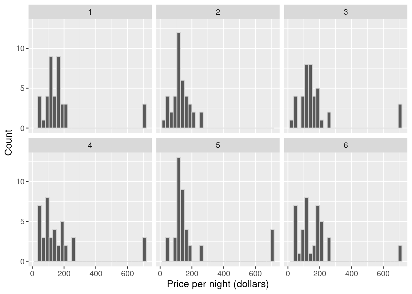 Histograms of the first six replicates of the bootstrap samples.