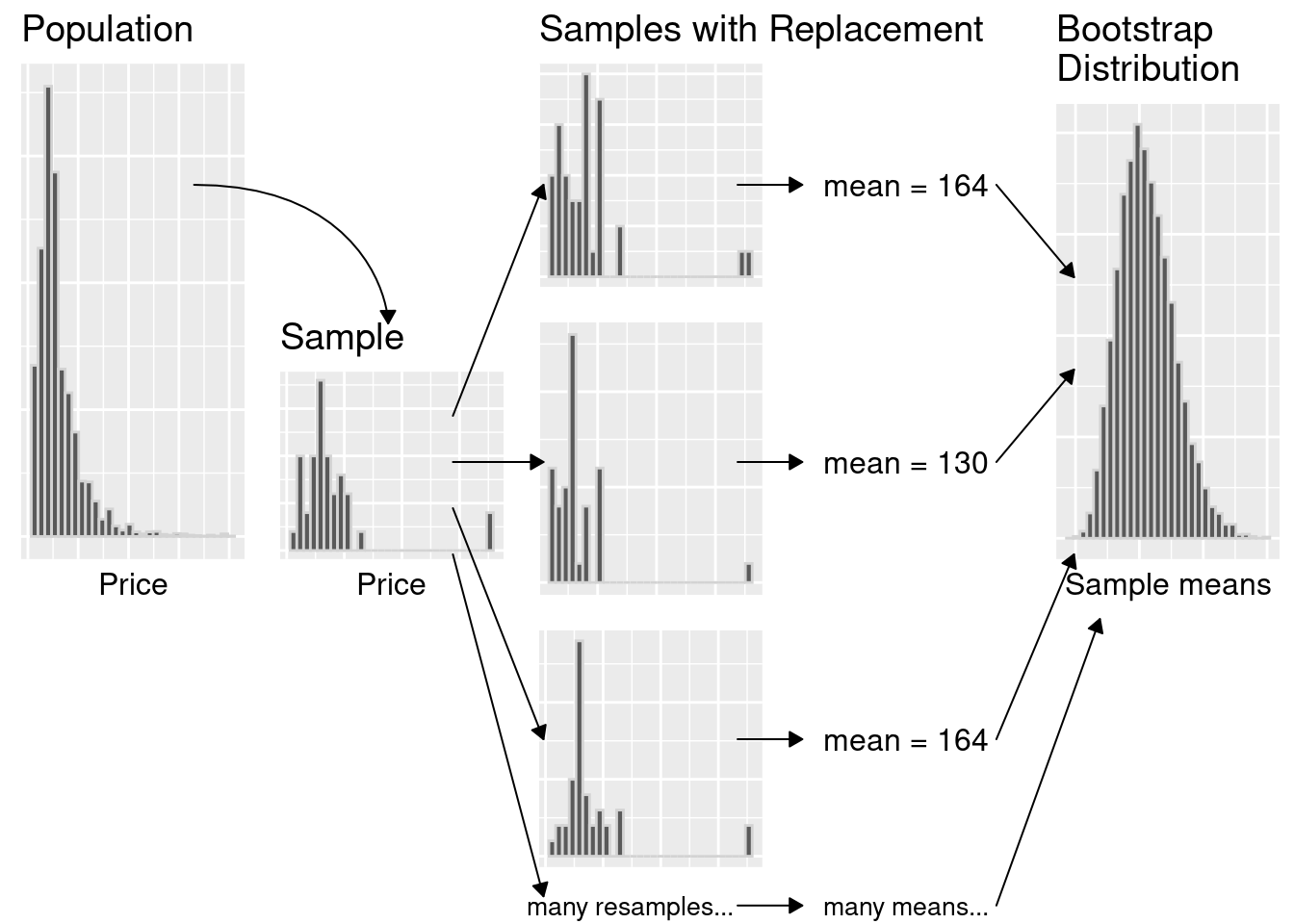 Summary of bootstrapping process.