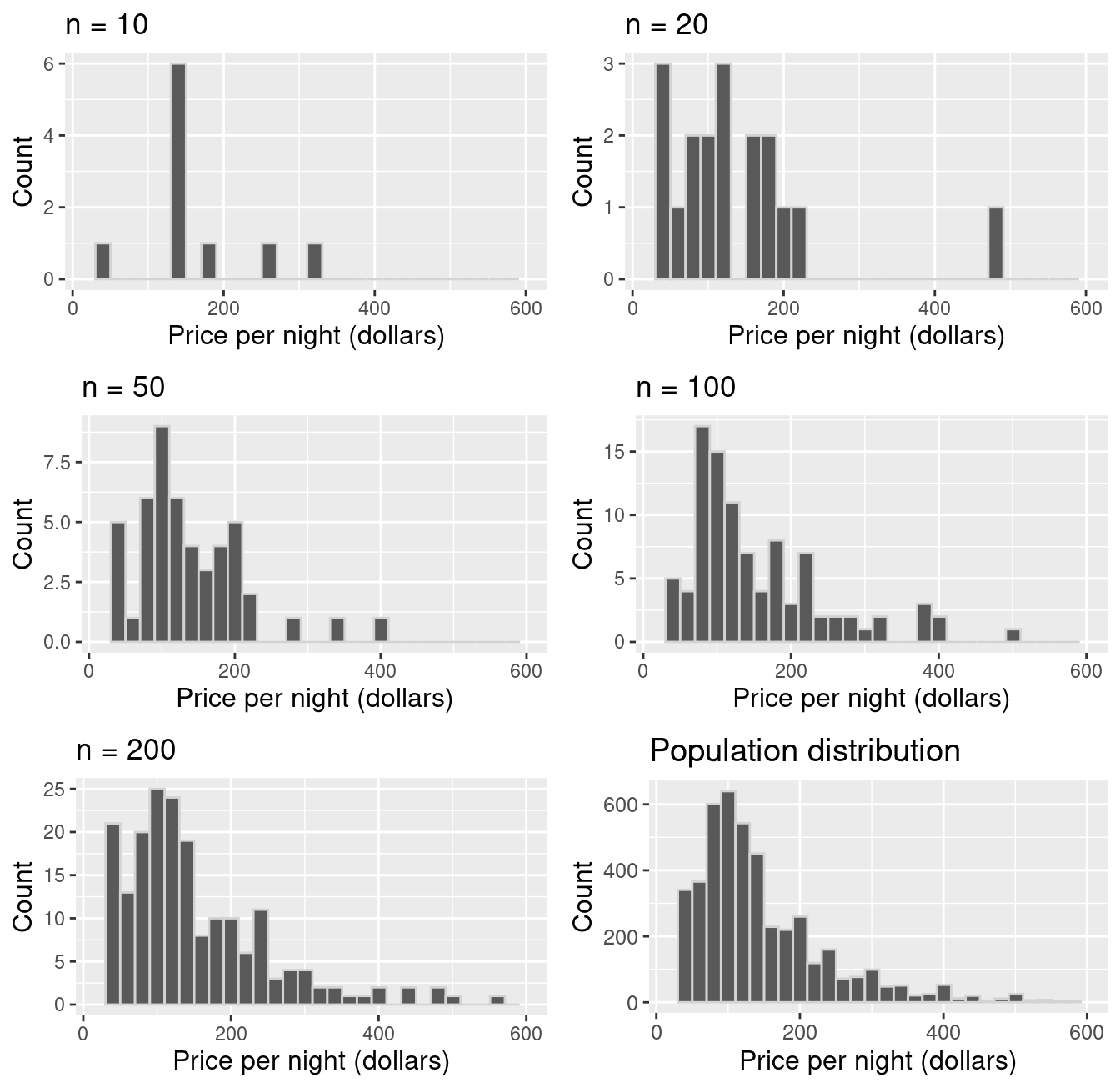 Comparison of samples of different sizes from the population.