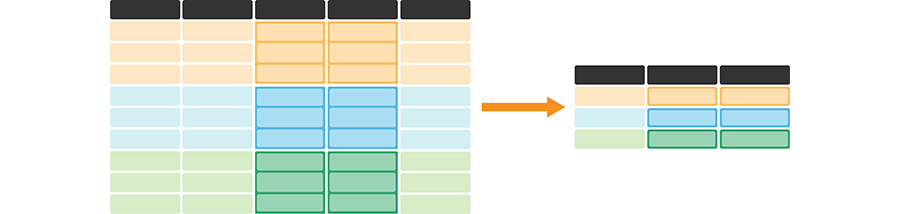 summarize and group_by is useful for calculating summary statistics on one or more column(s) for each group. It creates a new data frame—with one row for each group—containing the summary statistic(s) for each column being summarized. It also creates a column listing the value of the grouping variable. The darker, top row of each table represents the column headers. The orange, blue, and green colored rows correspond to the rows that belong to each of the three groups being represented in this cartoon example.