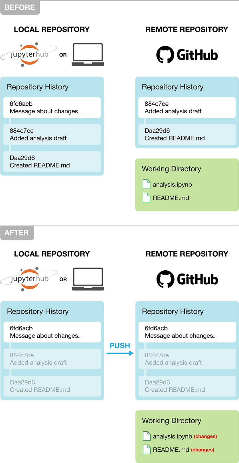 Pushing the commit to send the changes to the remote repository on GitHub.