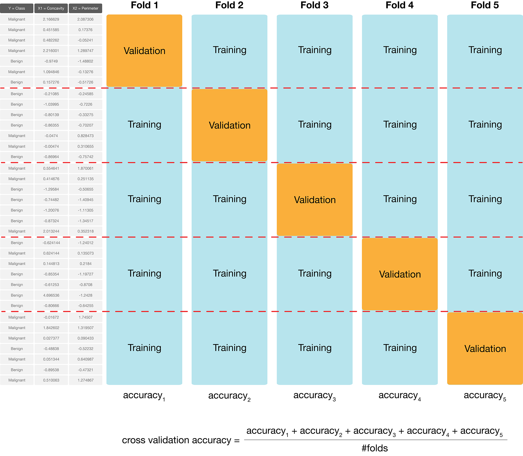 5-fold cross-validation.