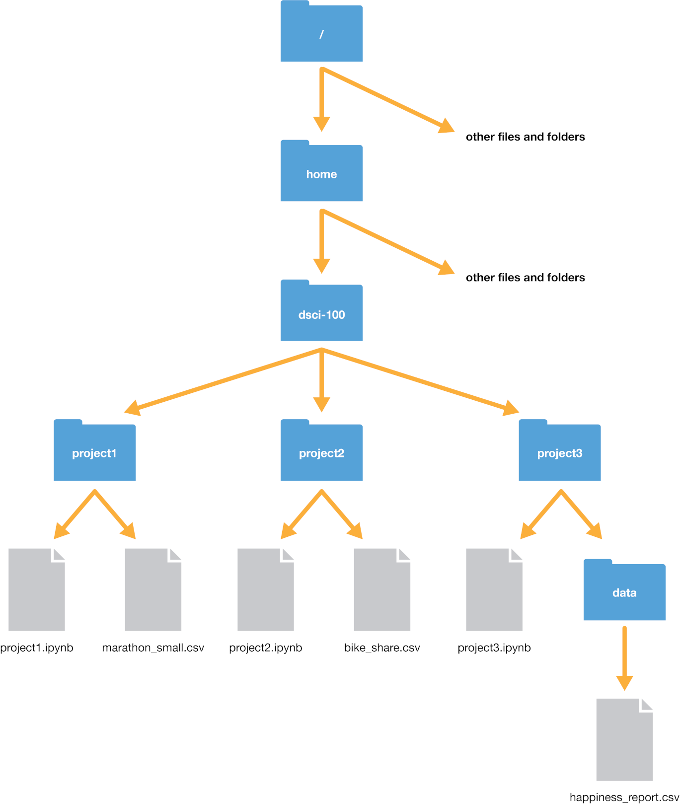 Example file system.