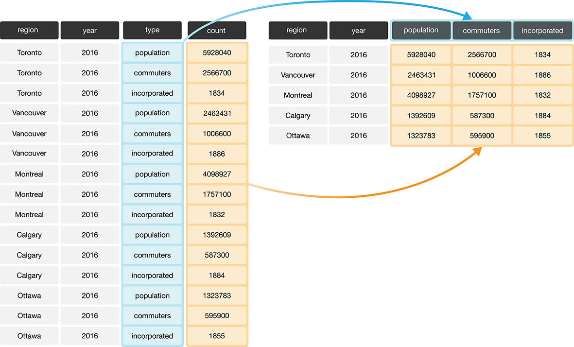 Going from long to wide data.