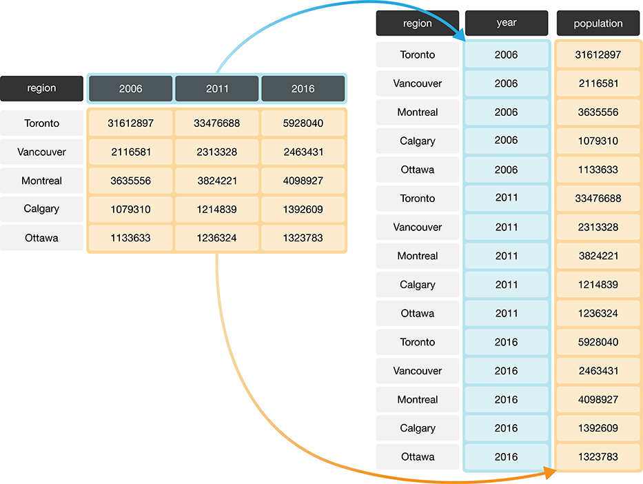 Pivoting data from a wide to long data format.