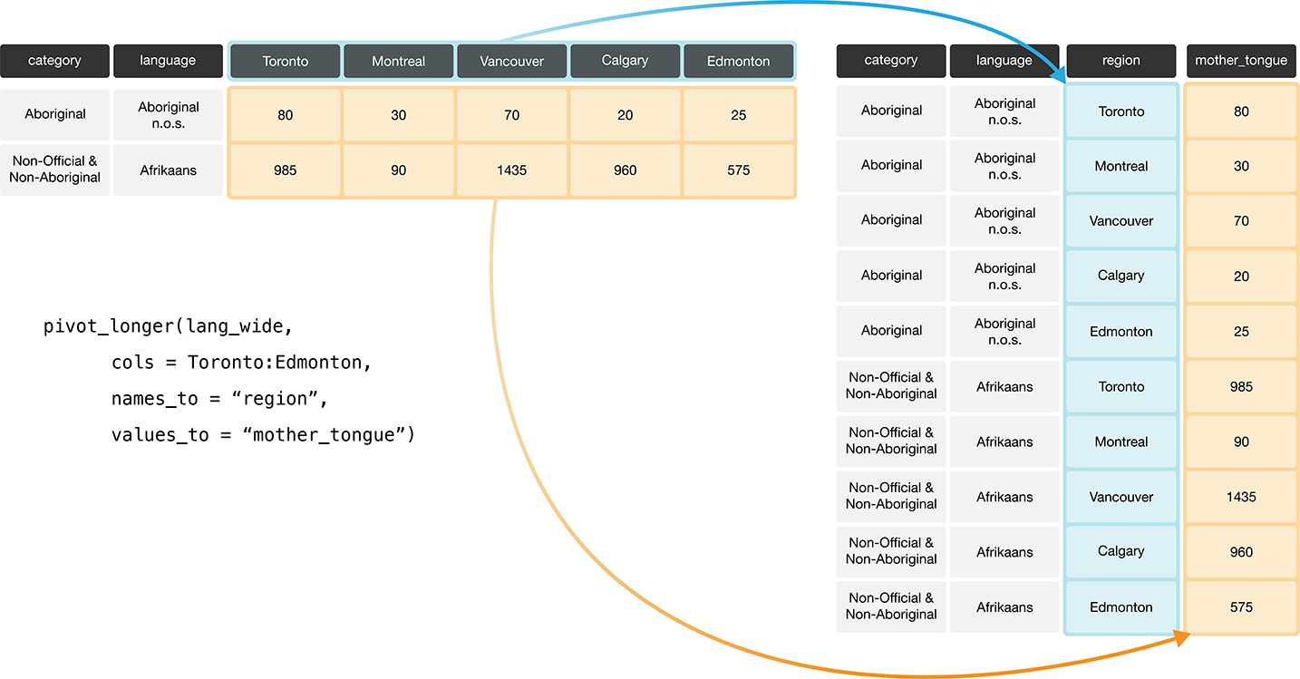 Going from wide to long with the pivot_longer function.