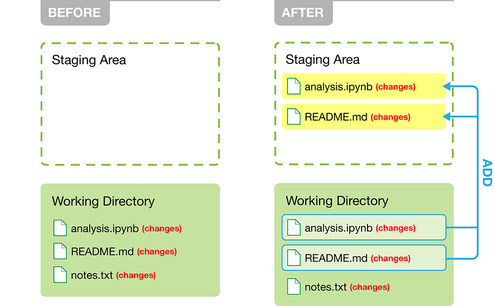 Adding modified files to the staging area in the local repository.